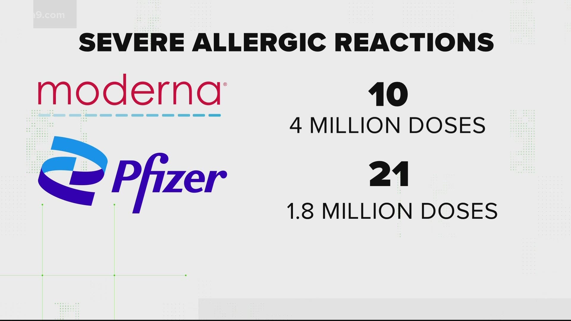 Both the Pfizer and Moderna vaccines have seen rare allergic reactions to the shots. Medical professionals are prepared for this.
