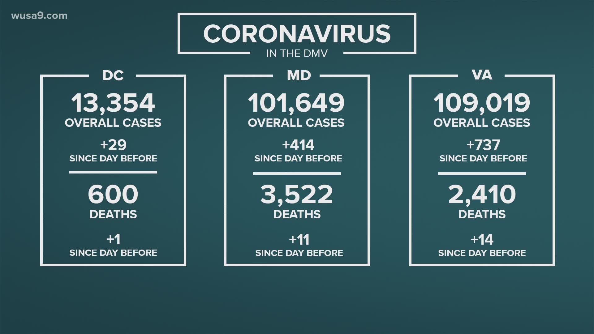 The coronavirus impact on the DMV continues. Here are the latest updates.