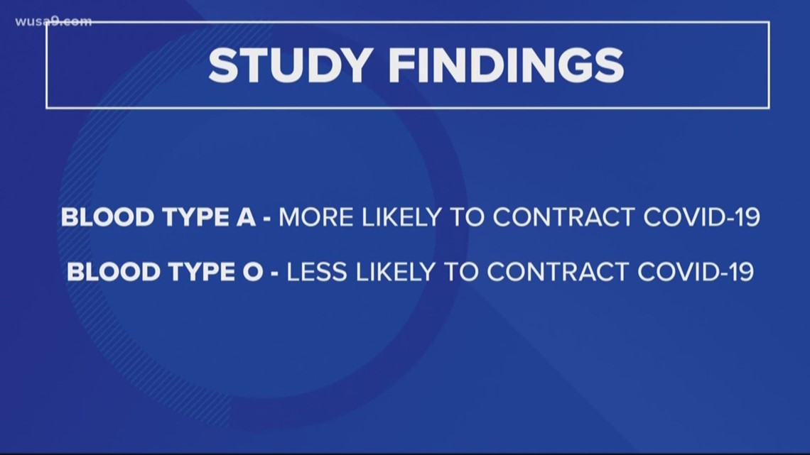 Can blood type impact your likelihood of contracting COVI-19? | wusa9.com