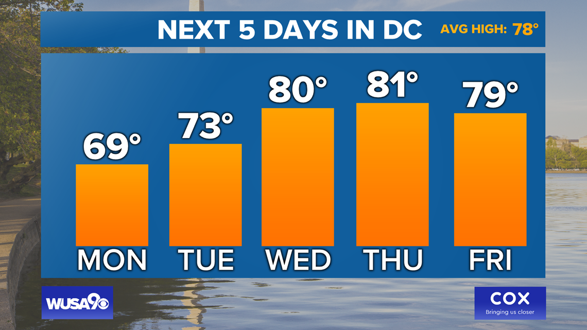 Here's the latest DC weather forecast