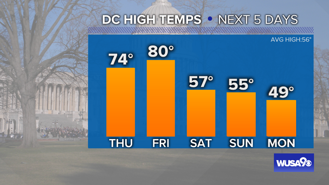 Could we start seeing warm weather in the DC area soon?