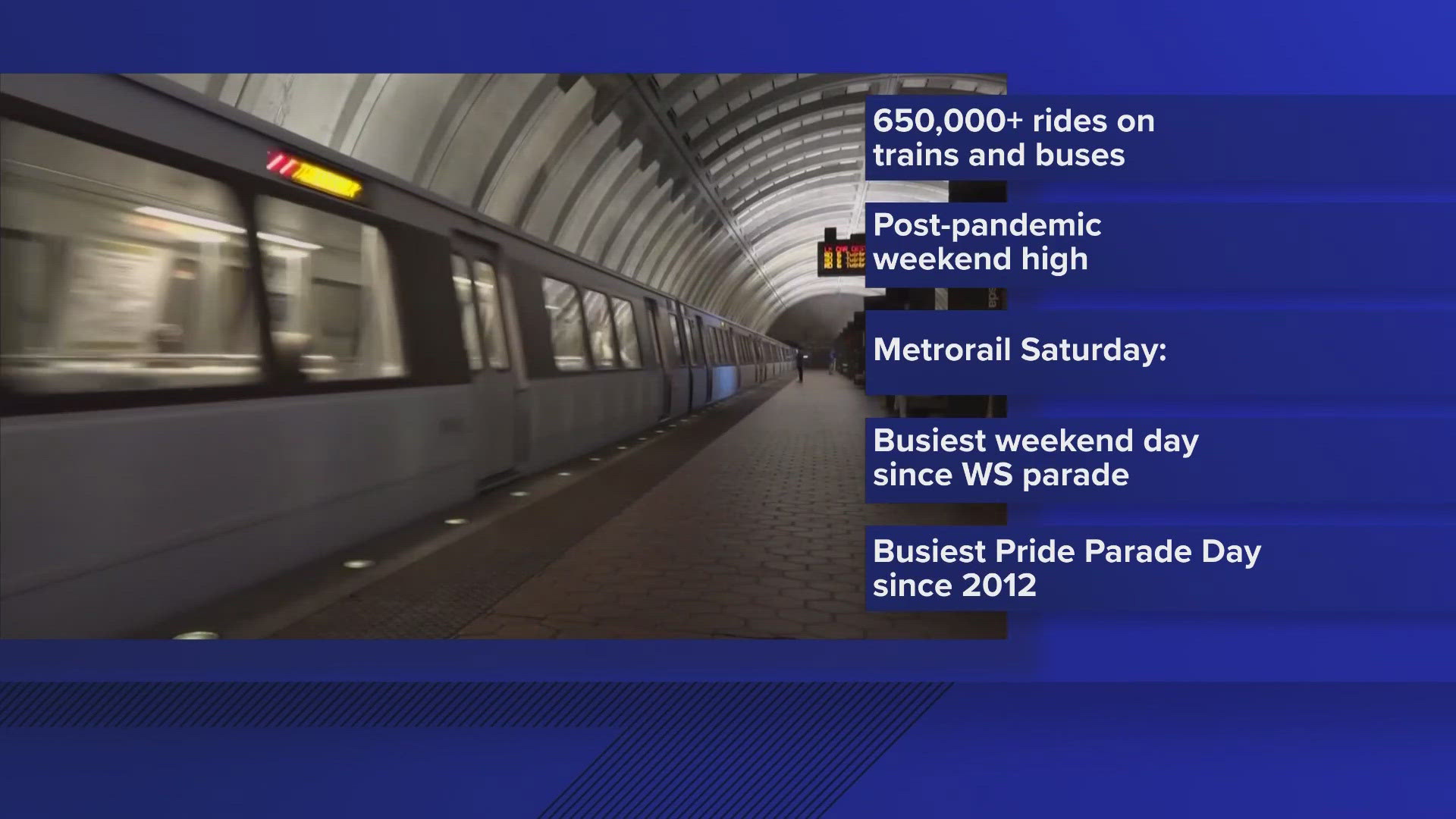 more than 650-thousand people rode WMATA trains and buses on Saturday. That's a post-pandemic weekend high.