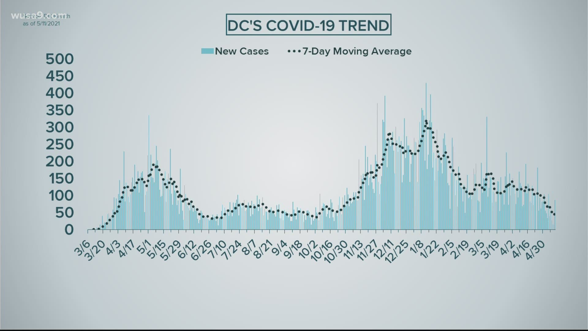 A look at number of COVID cases that is dropping in the District, Maryland and Virginia.