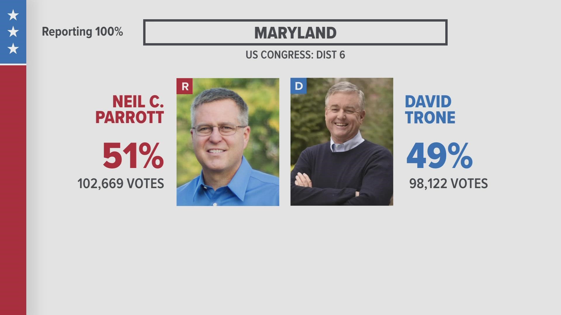 Republican challenger Neil Parrott has a very slim lead over Democrat incumbent David Trone.