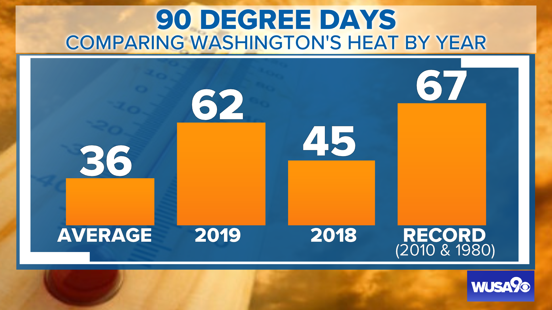 DC has hit 90 degrees 62 times this year and closing in on the all time