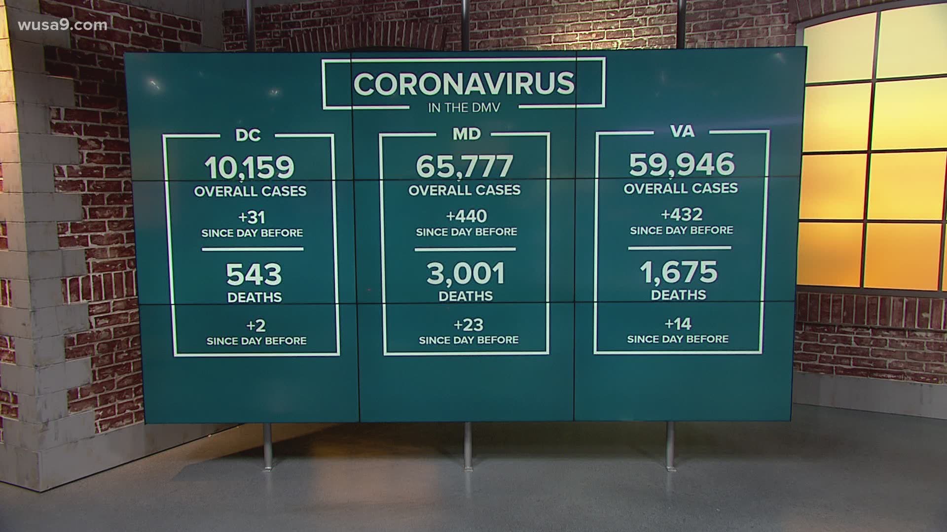 3,000 people have now died in the state of Maryland due to the coronavirus pandemic