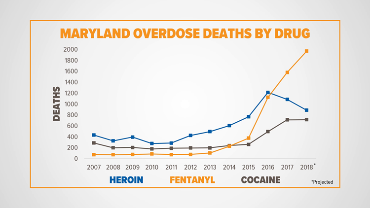 Maryland Overdose Deaths by Drug