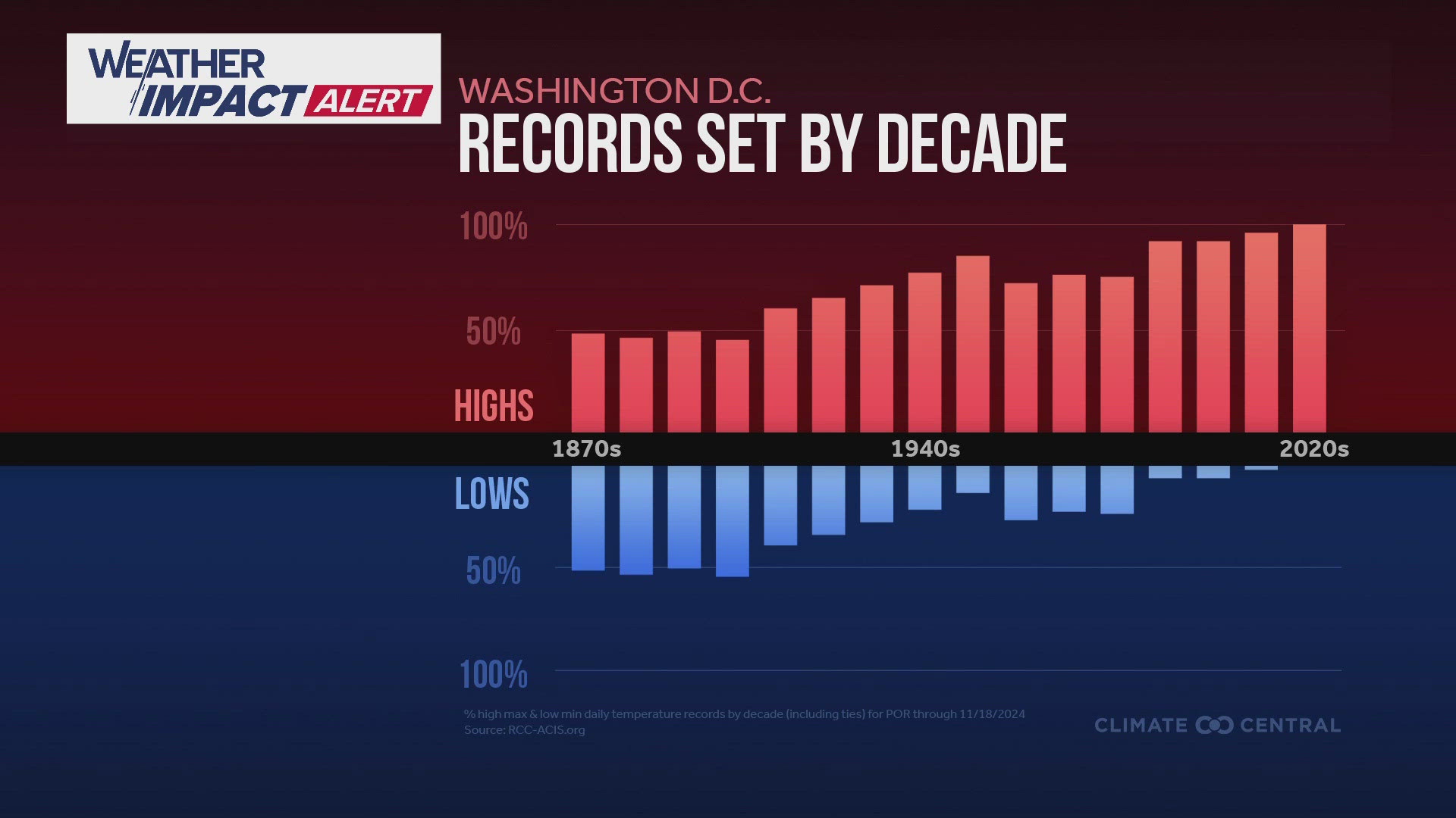 New data from Climate Central shows that record HIGH temperatures are WAY outnumbering record COLD temperatures.