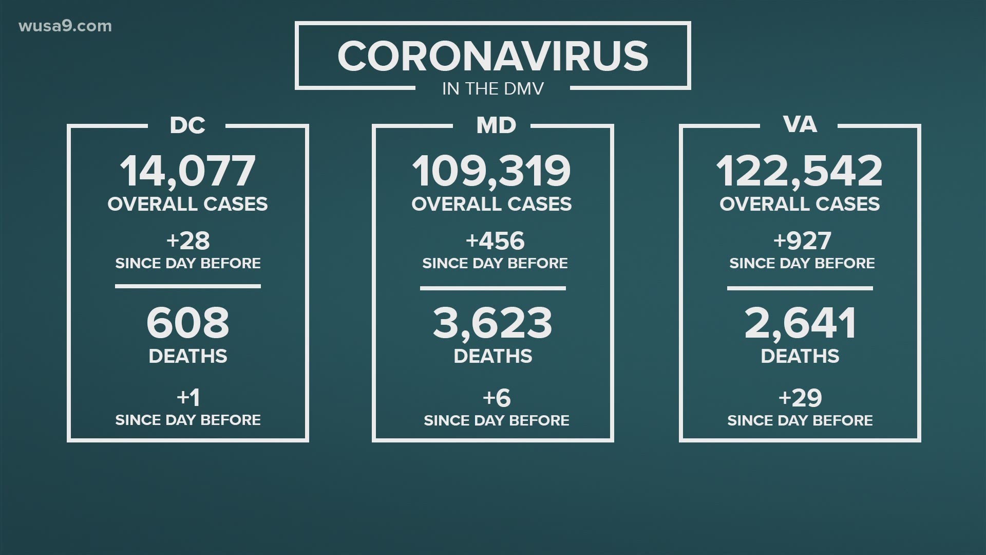 The coronavirus impact on the DMV continues. Here are the latest updates.