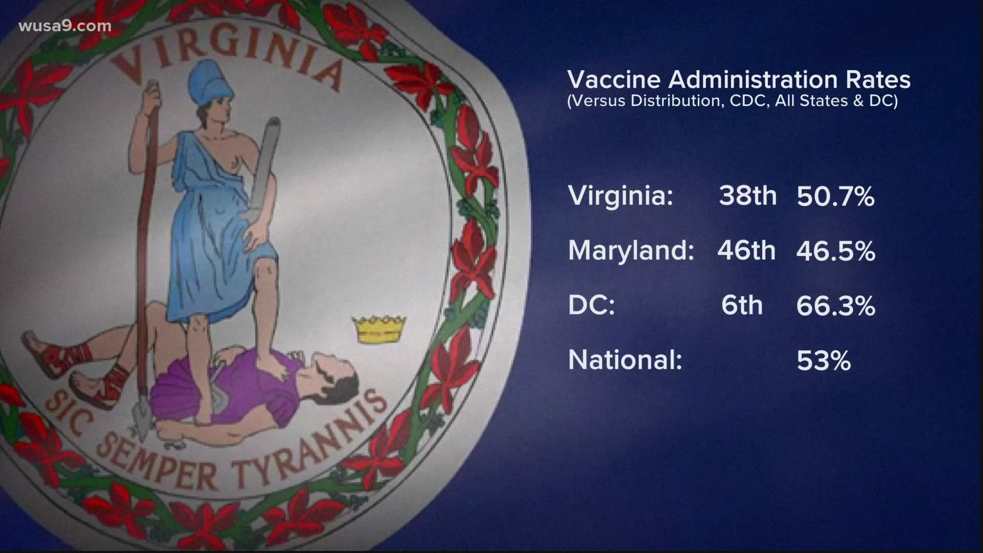 According to the CDC, both Virginia and Maryland rank in the bottom half of states when it comes to the rate at which they are vaccinating locals.