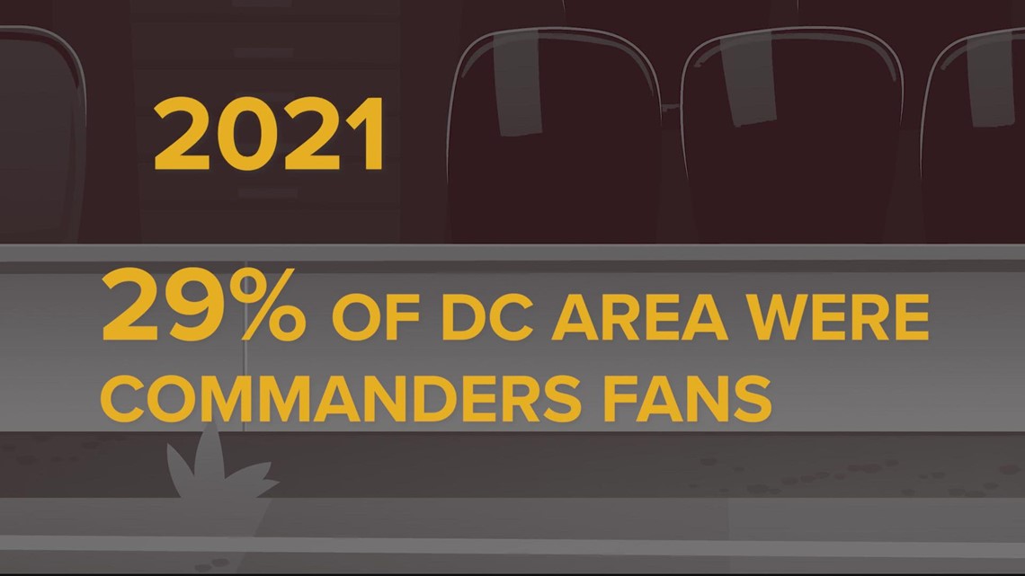 Fan support for the Washington Commanders fell to 29%  across DC region last season