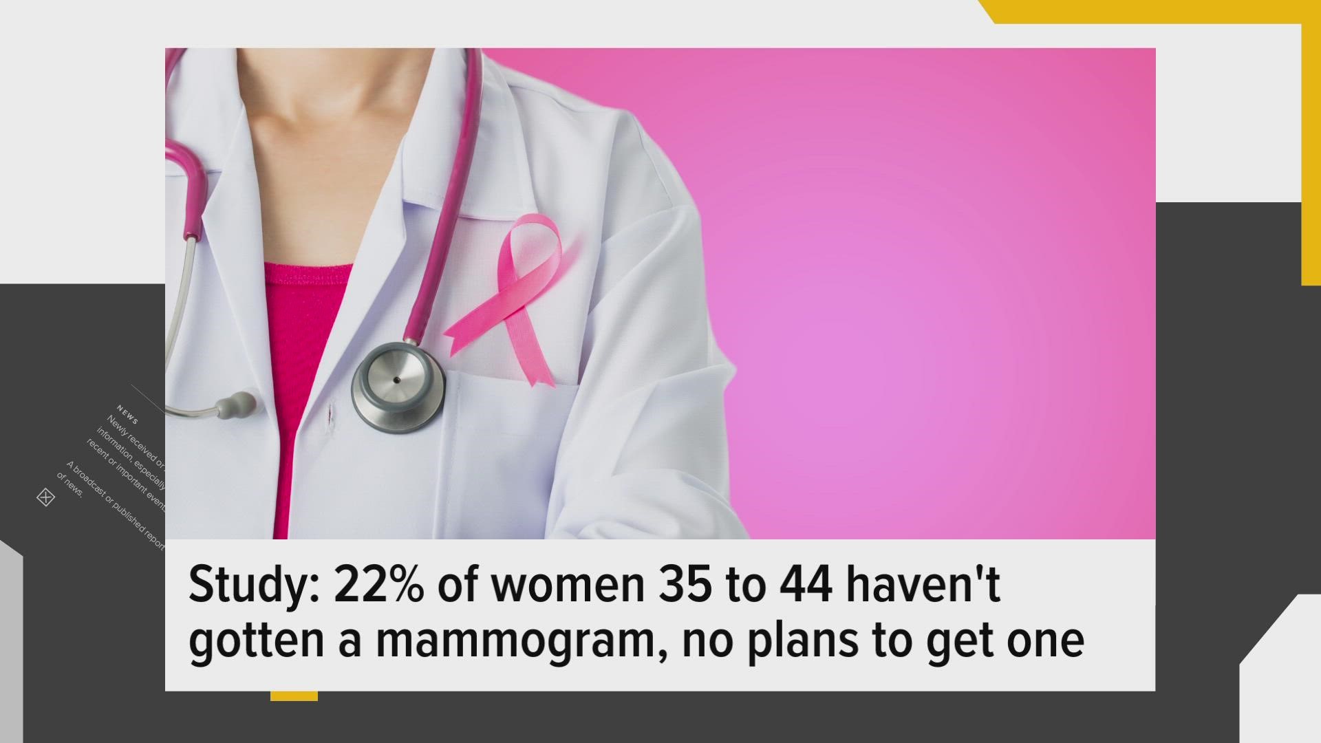 Mammograms are a vital tool in helping woman spot any signs of breast cancer. But a new study found a shocking stat about how many don't want to get one.