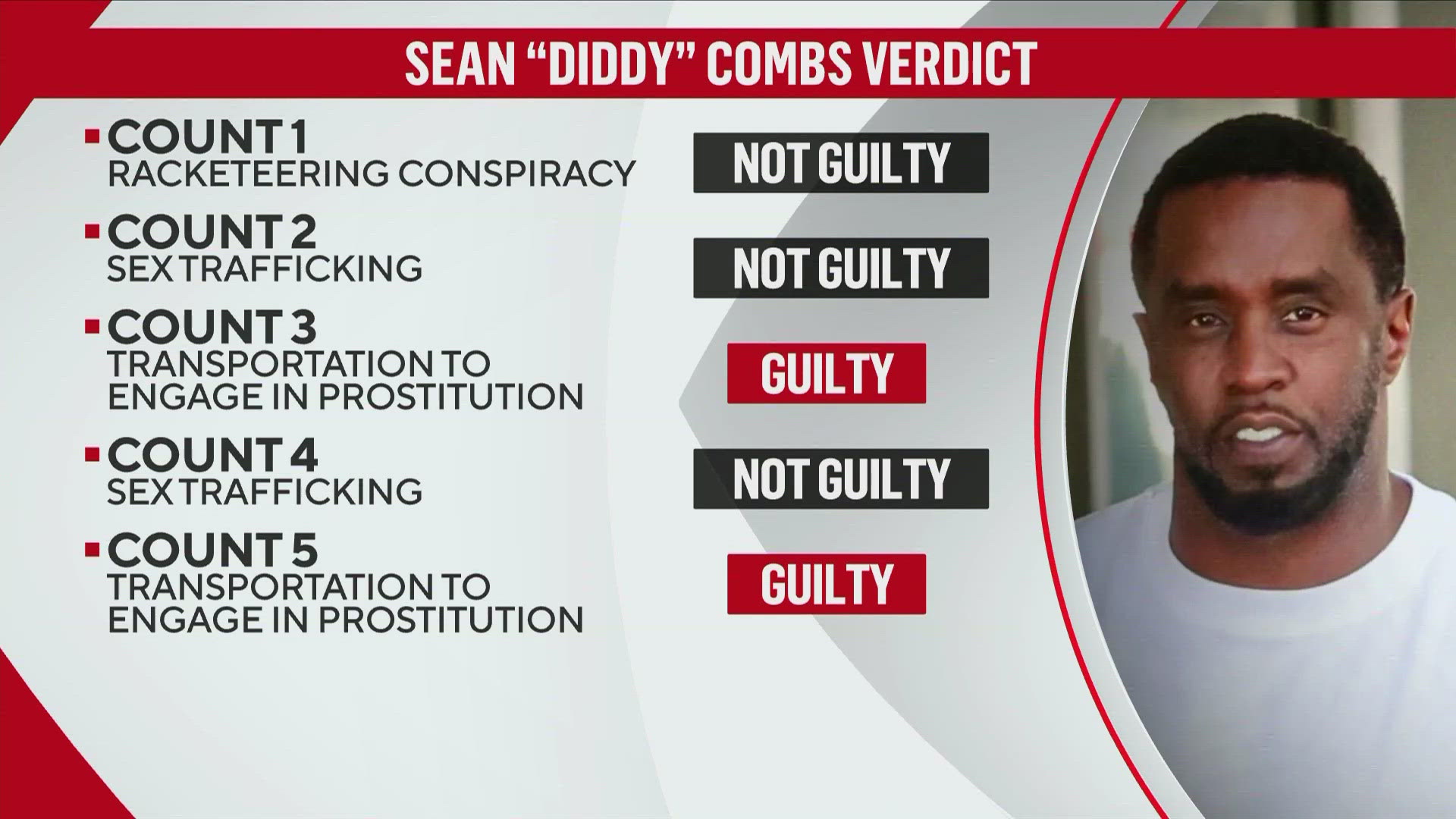 The mixed result came on the third day of deliberations.