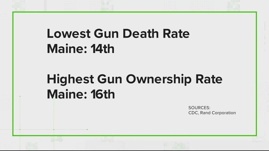 Maine has high gun ownership and low firearm death rate