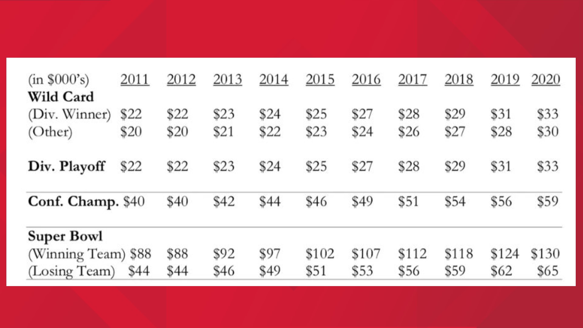 Super Bowl 2020 How much money do the players make?