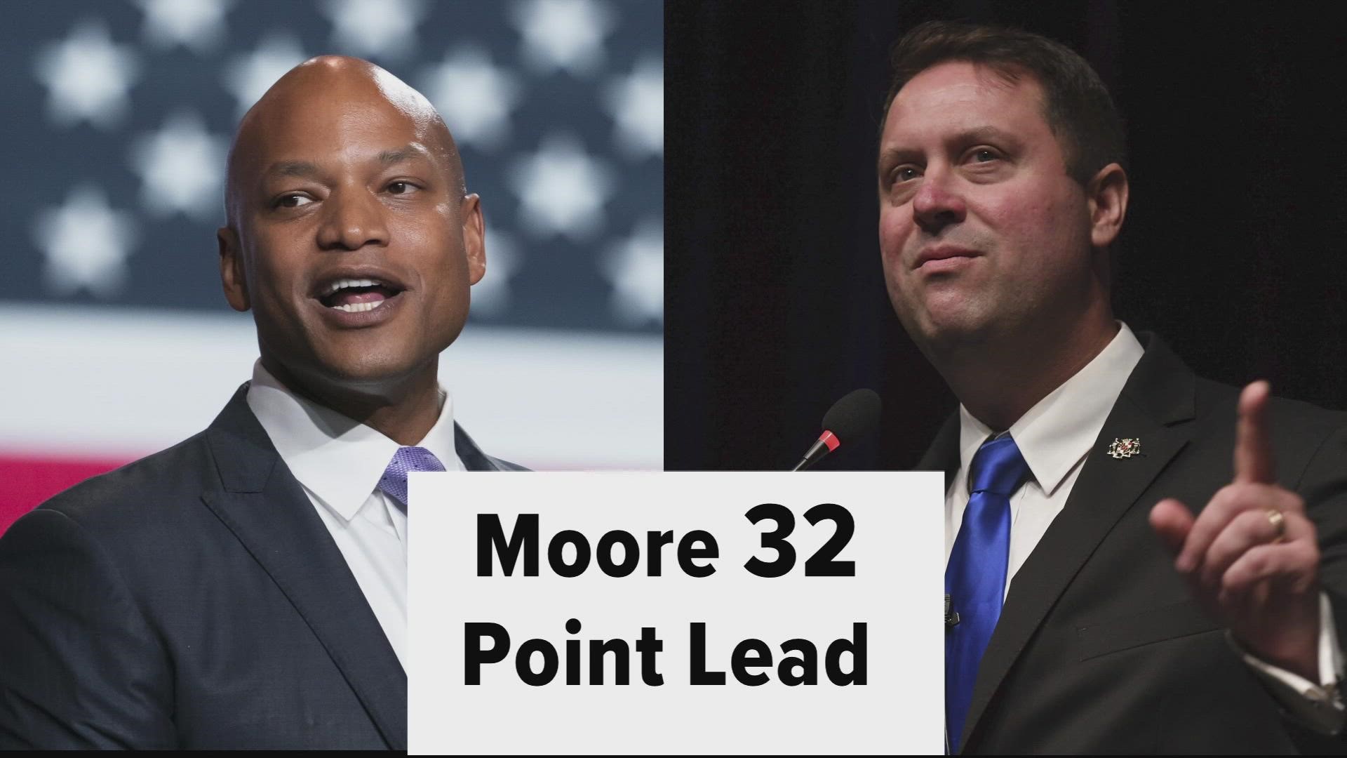 A Washington Post poll says Moore has a 32-point lead.