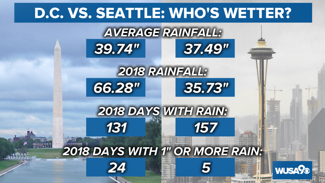 Move over Seattle Washington DC actually gets more rain every year