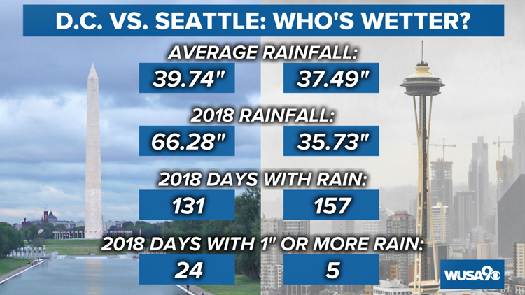 Move over Seattle: Washington DC actually gets more rain every year ...