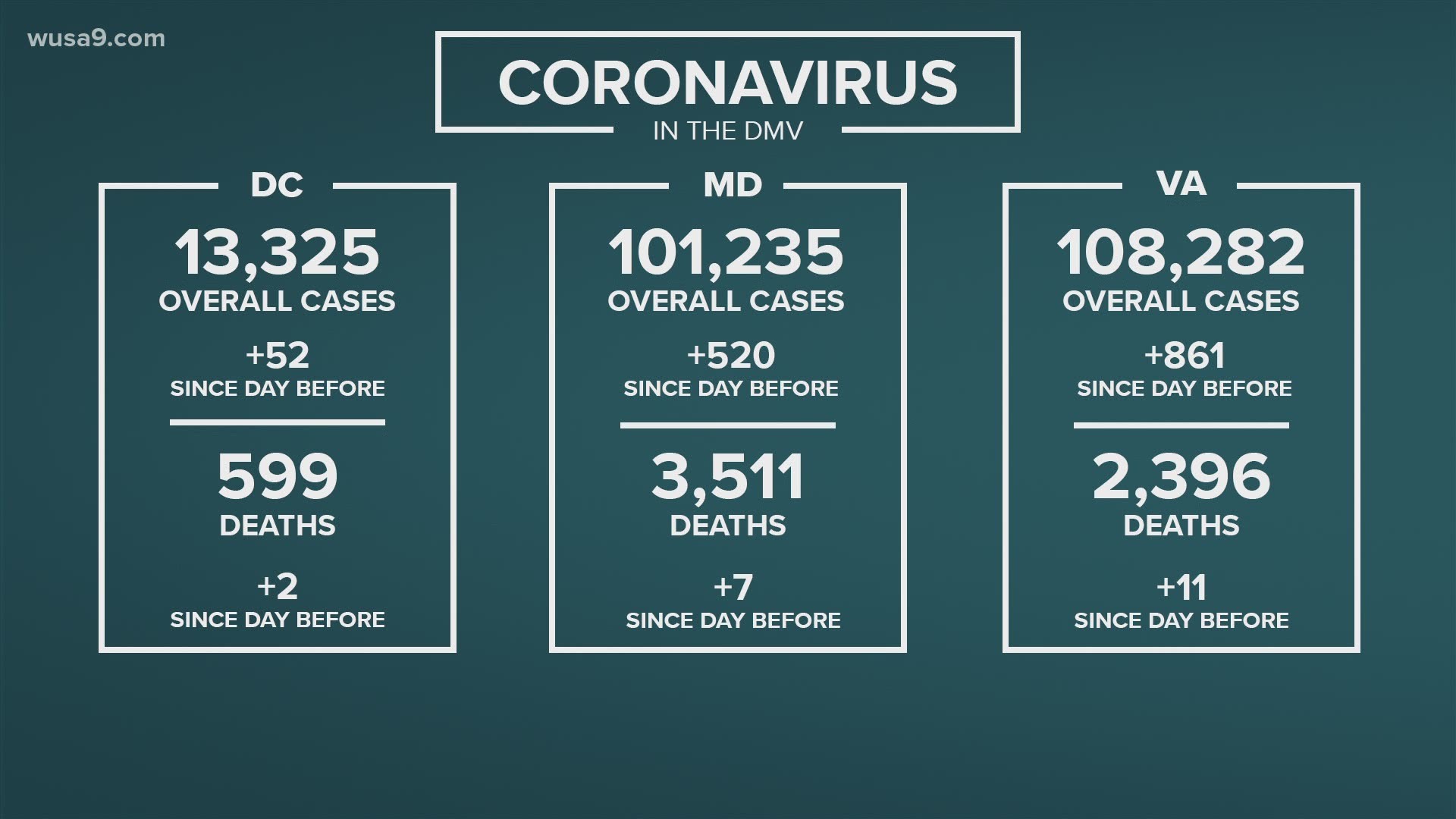 Coronavirus update Coronavirus in Maryland, DC and Virginia