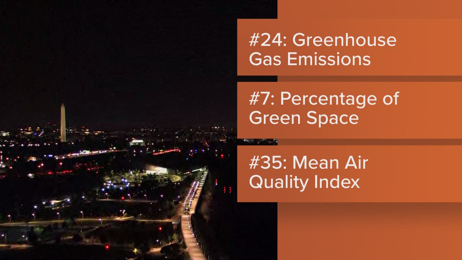 WalletHub just released its report on 2023’s Greenest Cities in America and D.C. made the top five.