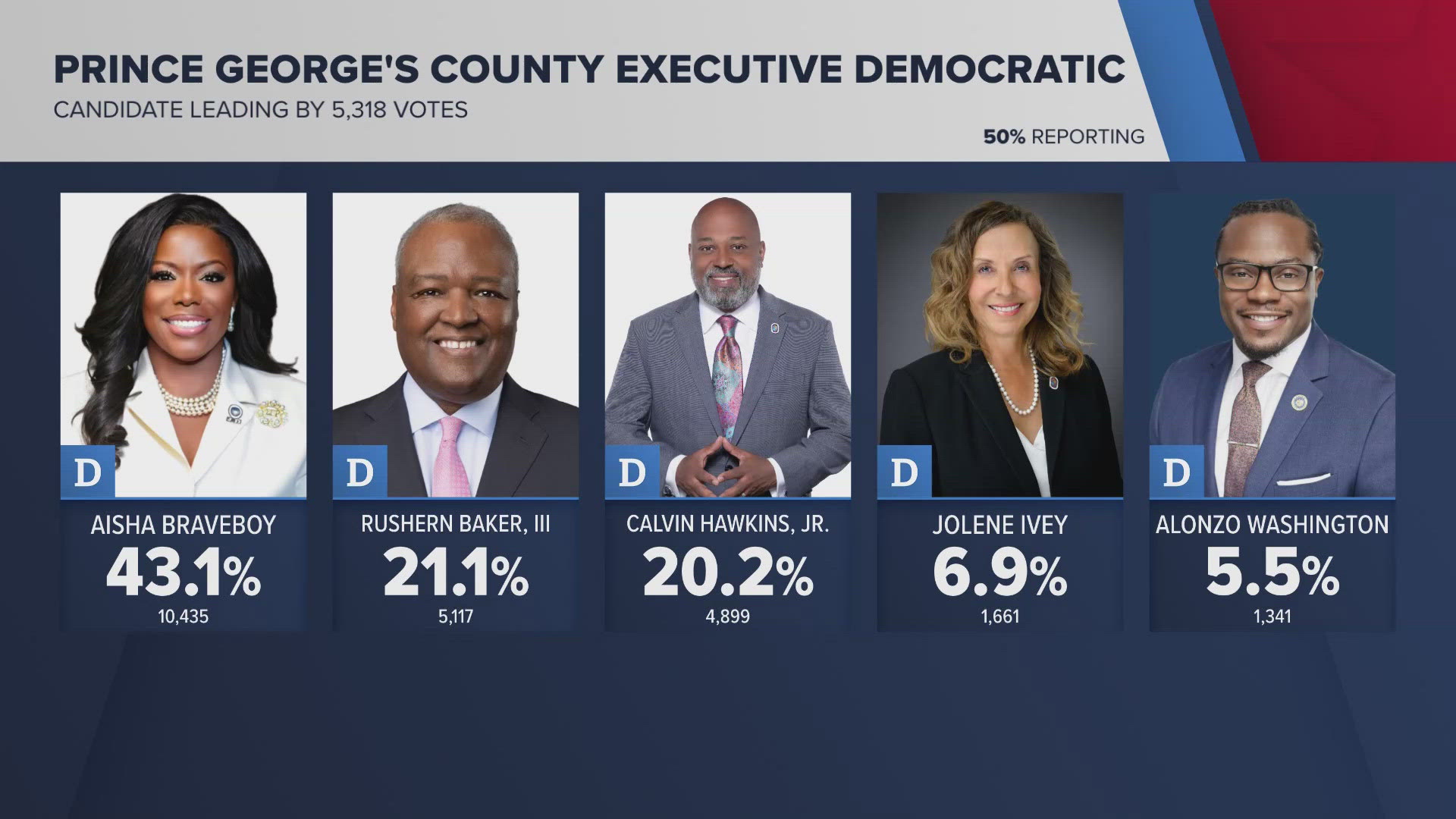 Although State's Attorney Braveboy has declared victory, a winner has not yet been called in the Democratic race for Prince George's Co. executive. 