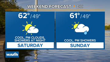 A breezy and chilly end to the week. Here's a look at the forecast