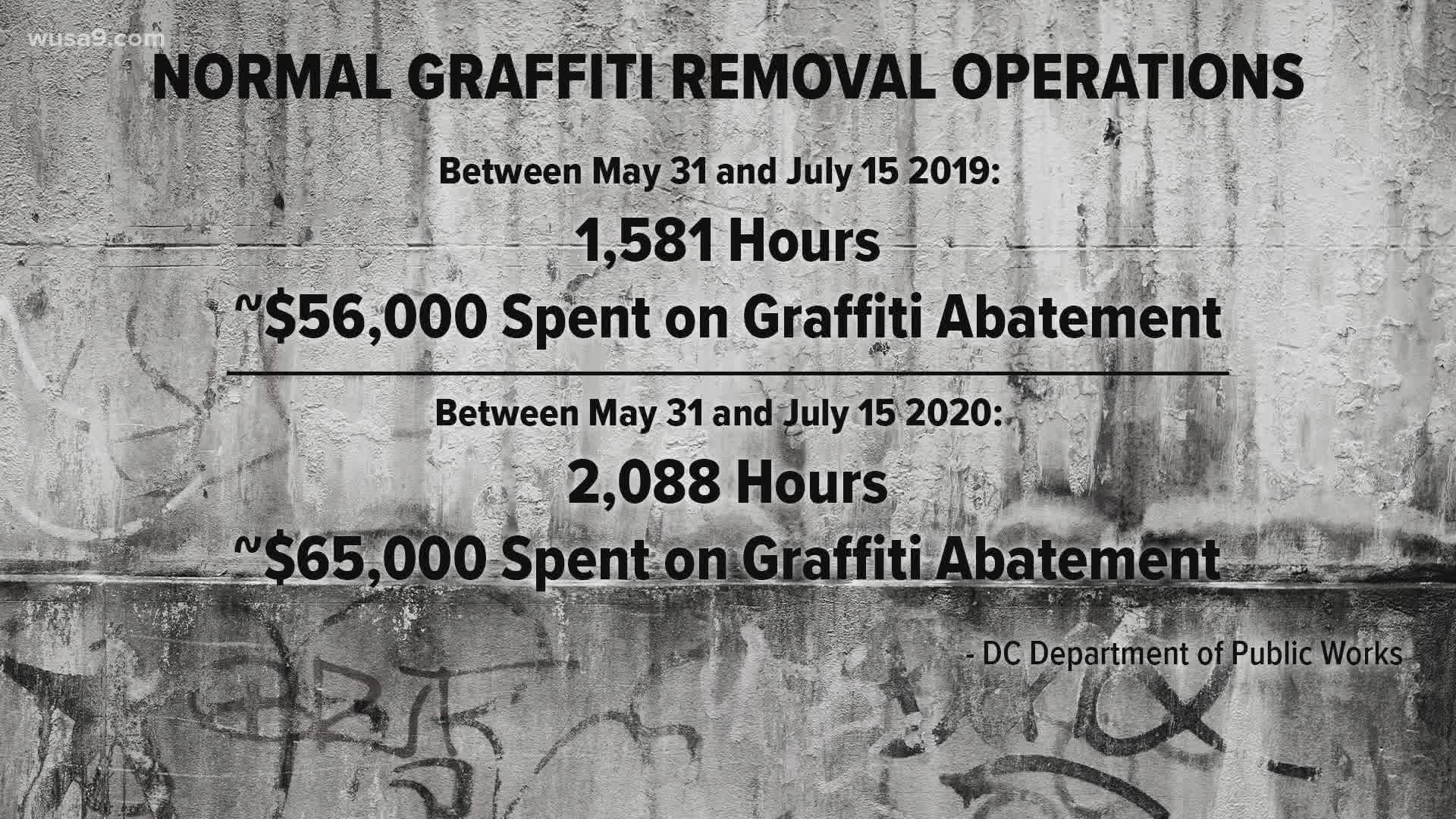 Graffiti clean-up following Black Lives Matter Protests have cost DC at least $35,000.