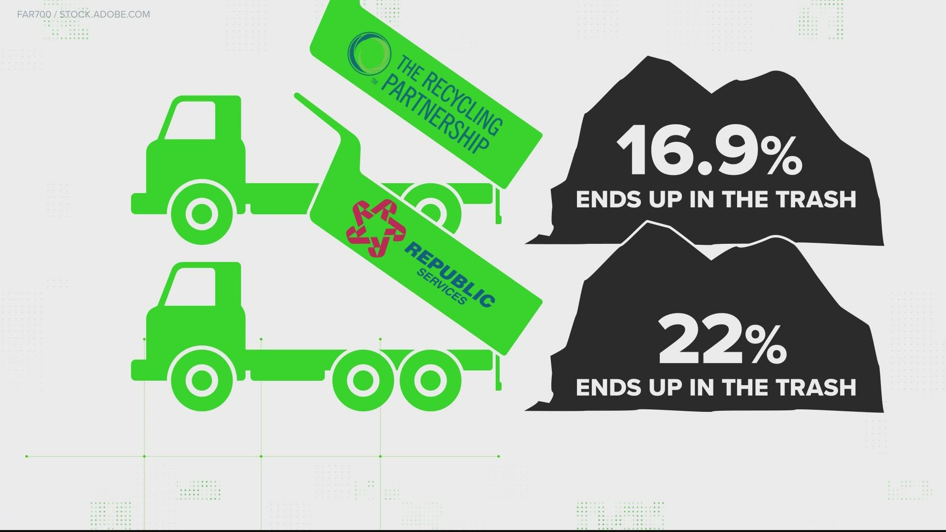 Can You Recycle Where Does Recycle Items Go Wusa9