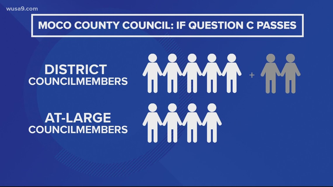 Montgomery County election results Yes on question C, no on D