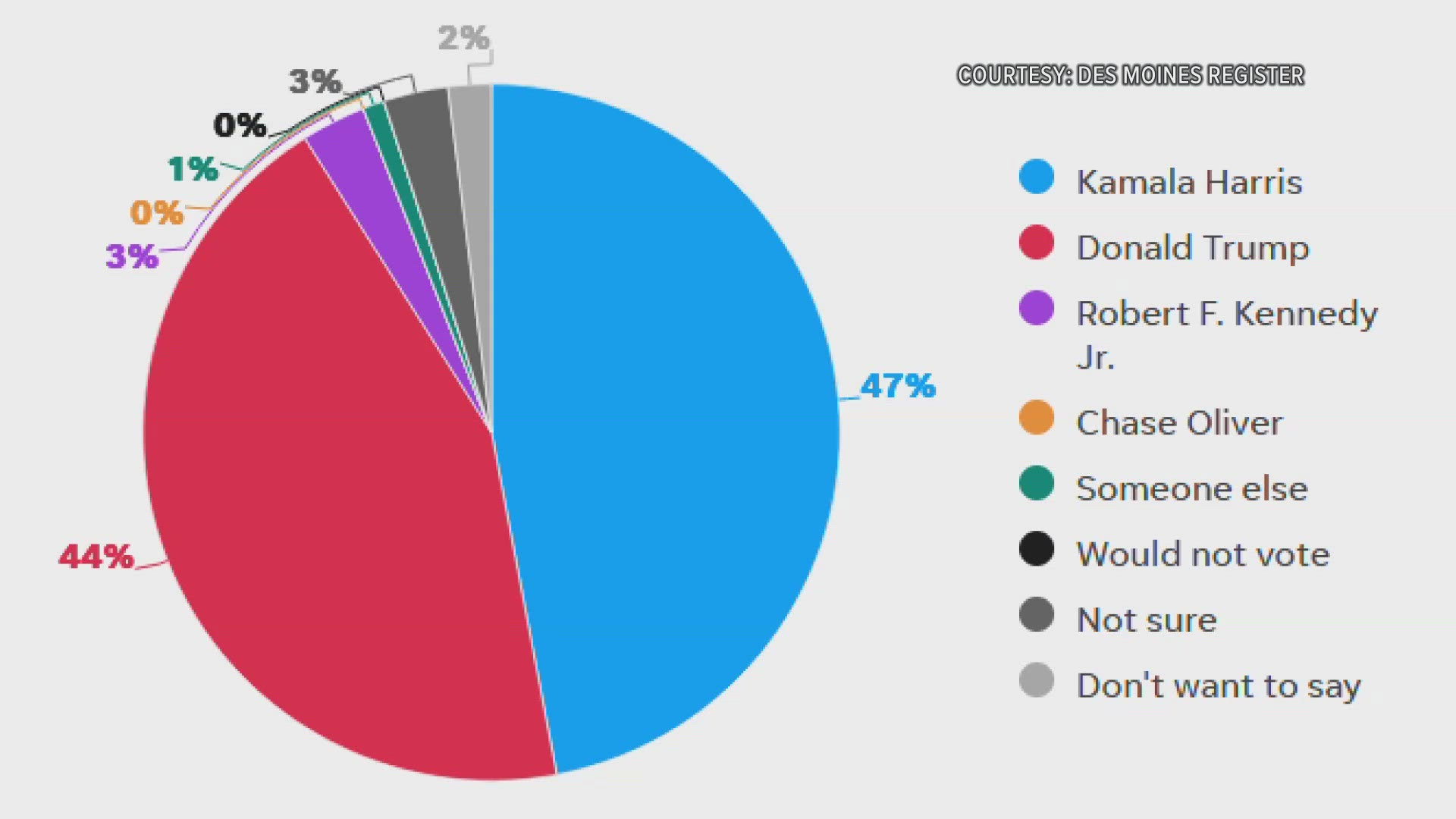 Reputable pollster has Harris ahead in Iowa, raises eyebrows