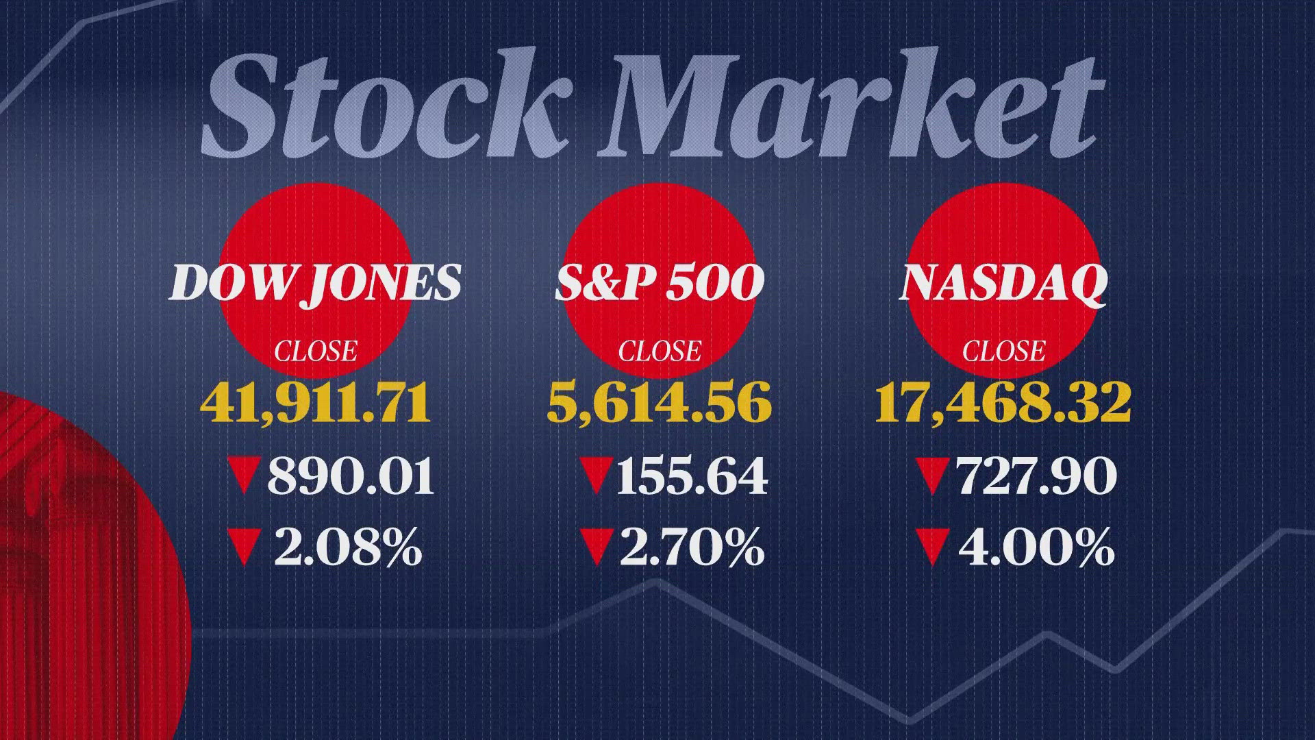 The Dow Jones Industrial Average dropped 890 points, or 2.1%, after paring an earlier loss of more than 1,100, while the Nasdaq composite skidded by 4%.