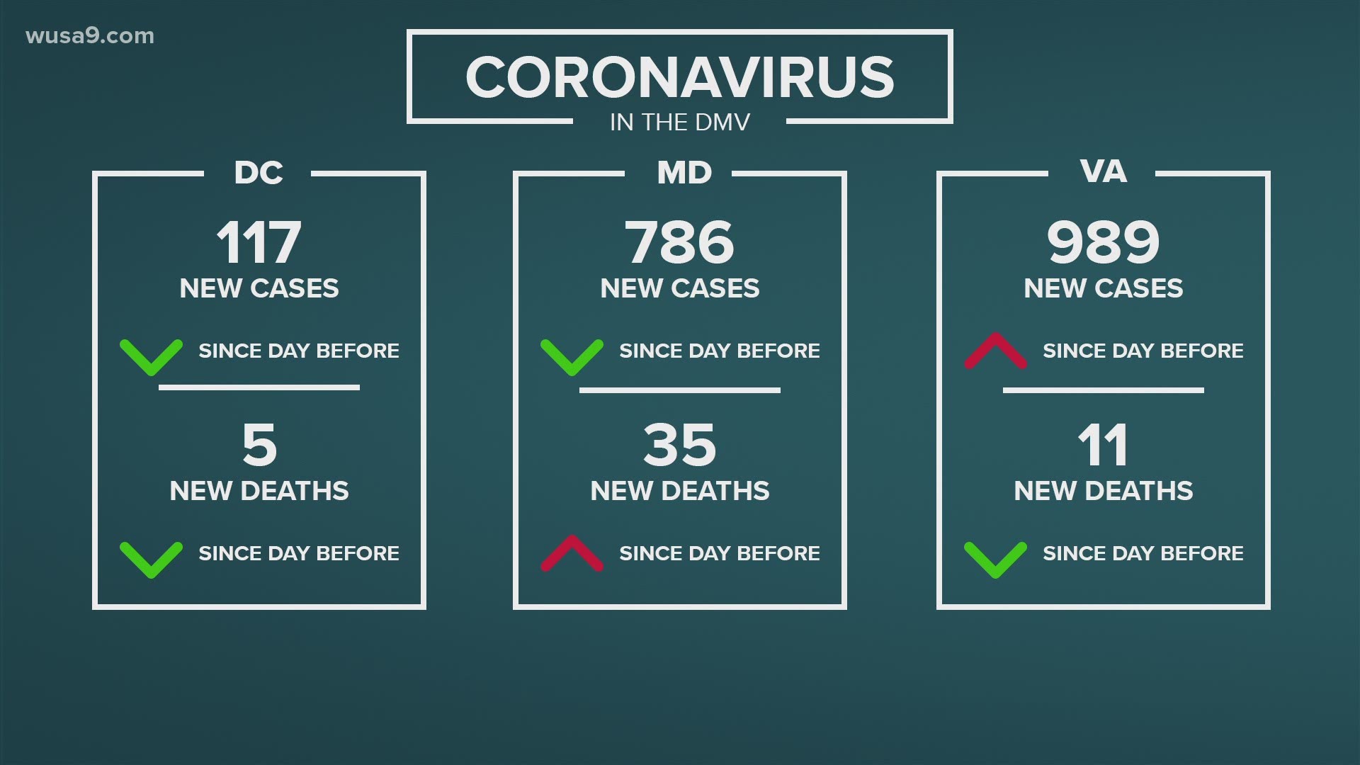 The coronavirus impact on the DMV continues to grow. Here are the latest updates.