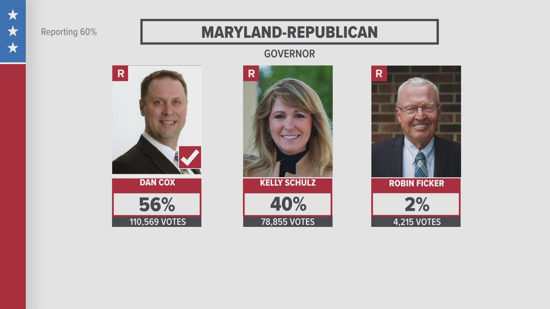 Election results Projected winners in Maryland's 2022 primary