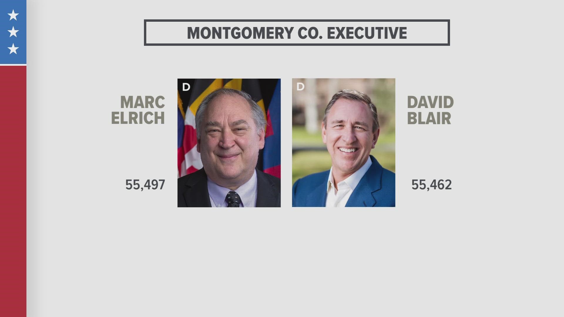 The Maryland State Board of Elections certified votes today. Incumbent Marc Elrich won by a whisper of 35 votes over David Blair as of certification.