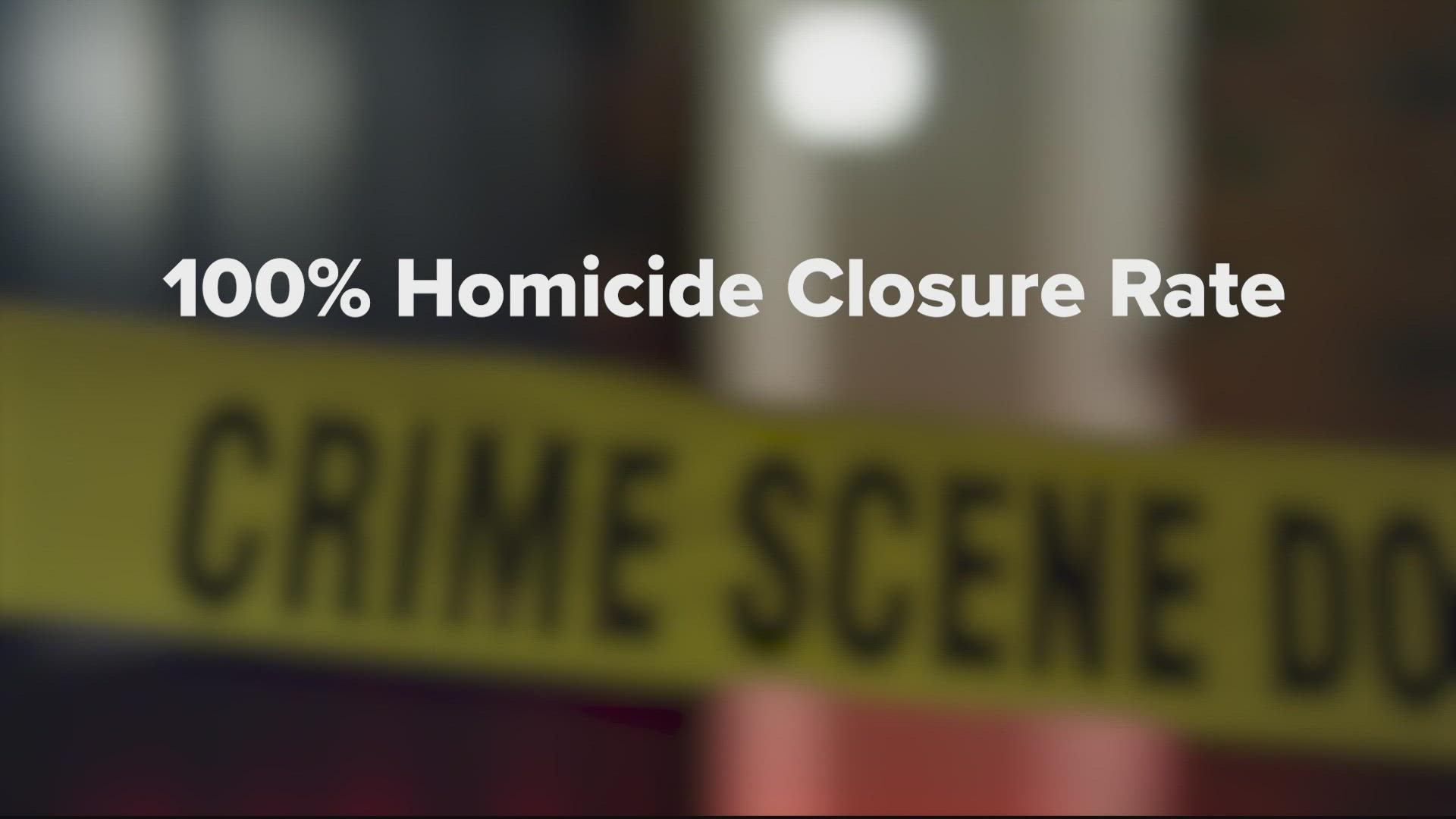 Montgomery County Police say they have closed every murder case in the county. Which our Casey Nolen reports is far from typical and nothing like the national trends