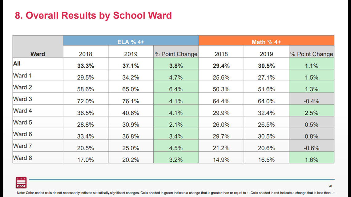 DC students continue to improve on PARCC tests