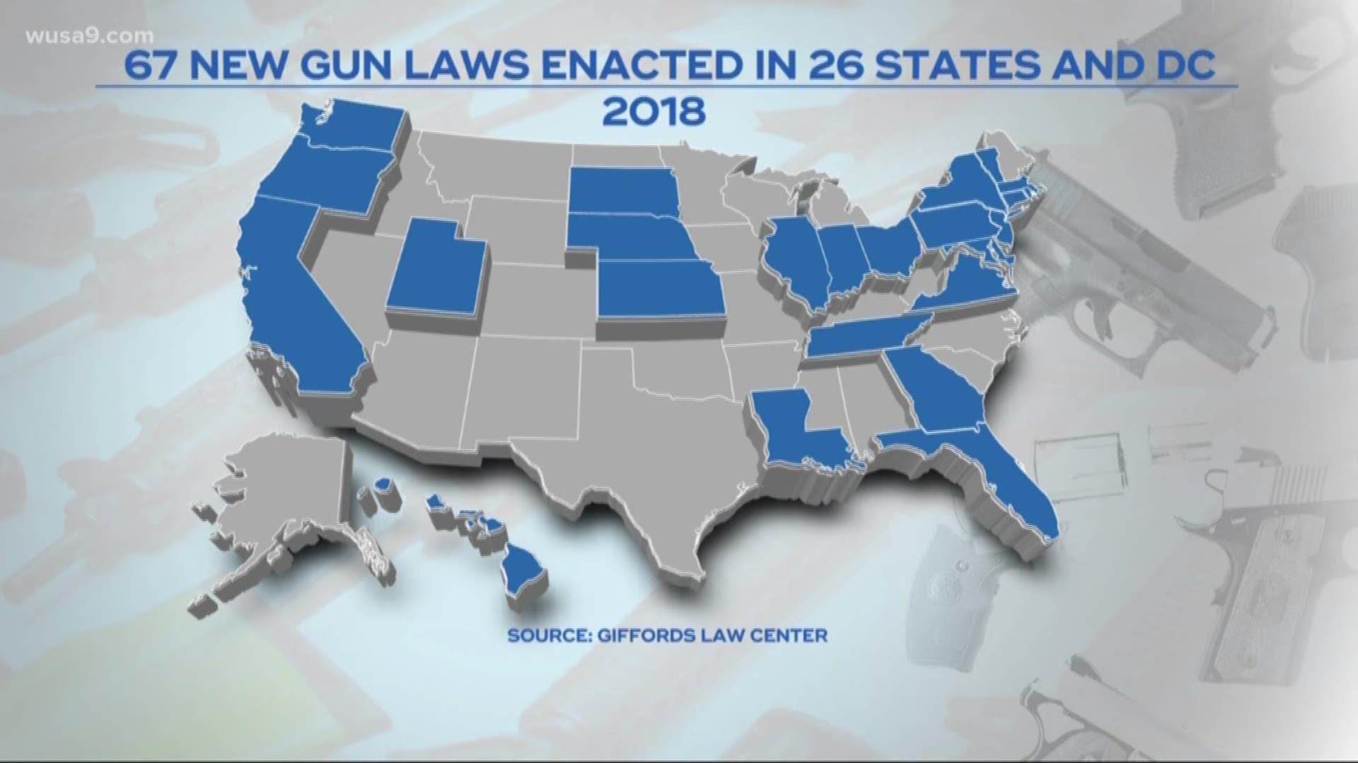 According to the Giffords Law Center, 26 states and the District put nearly 70 new gun laws in place last year