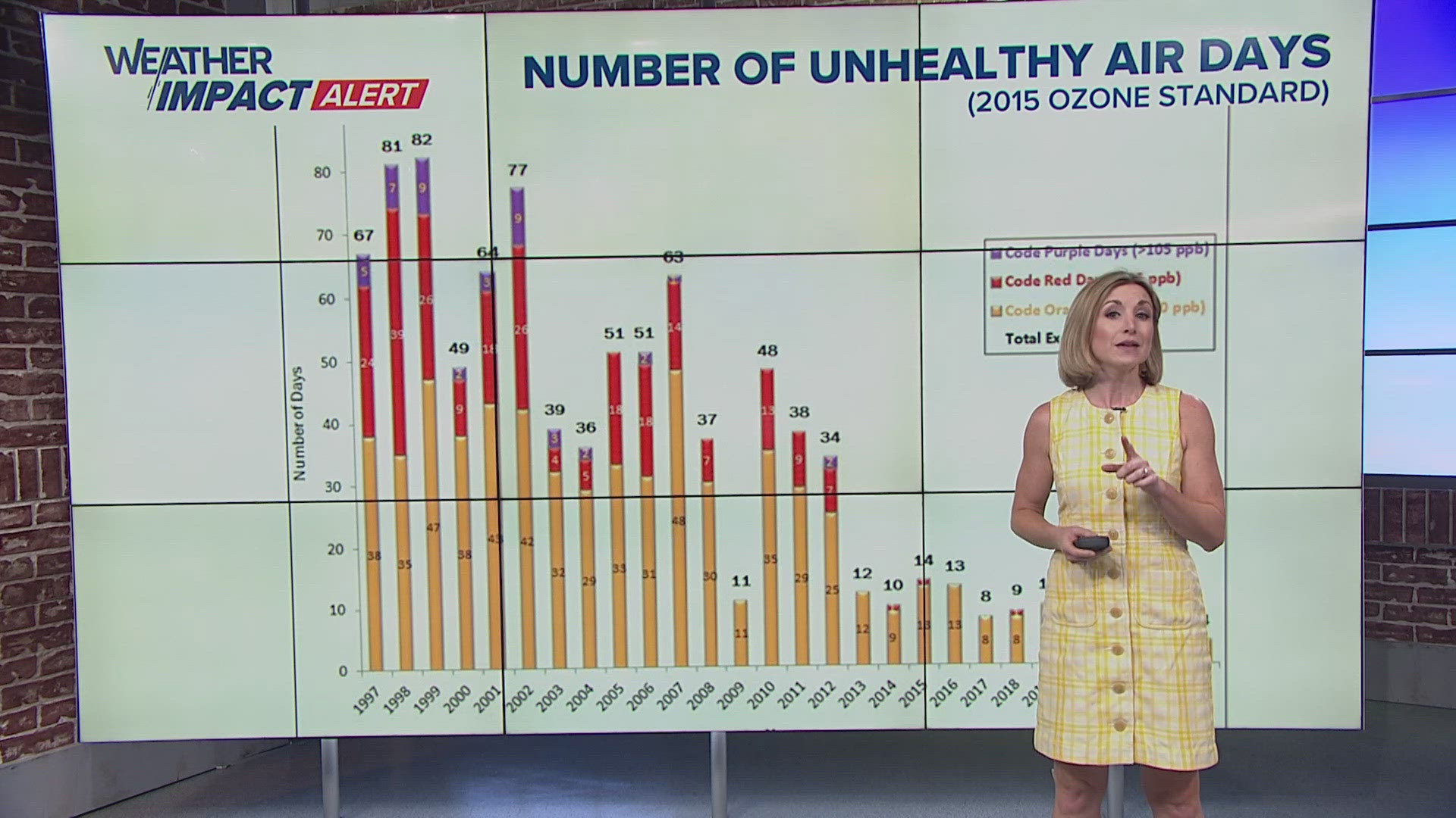 Hot summer days can lead to a decrease in air quality. But a number of factors have led to the region seeing less harmful air quality days over the years.