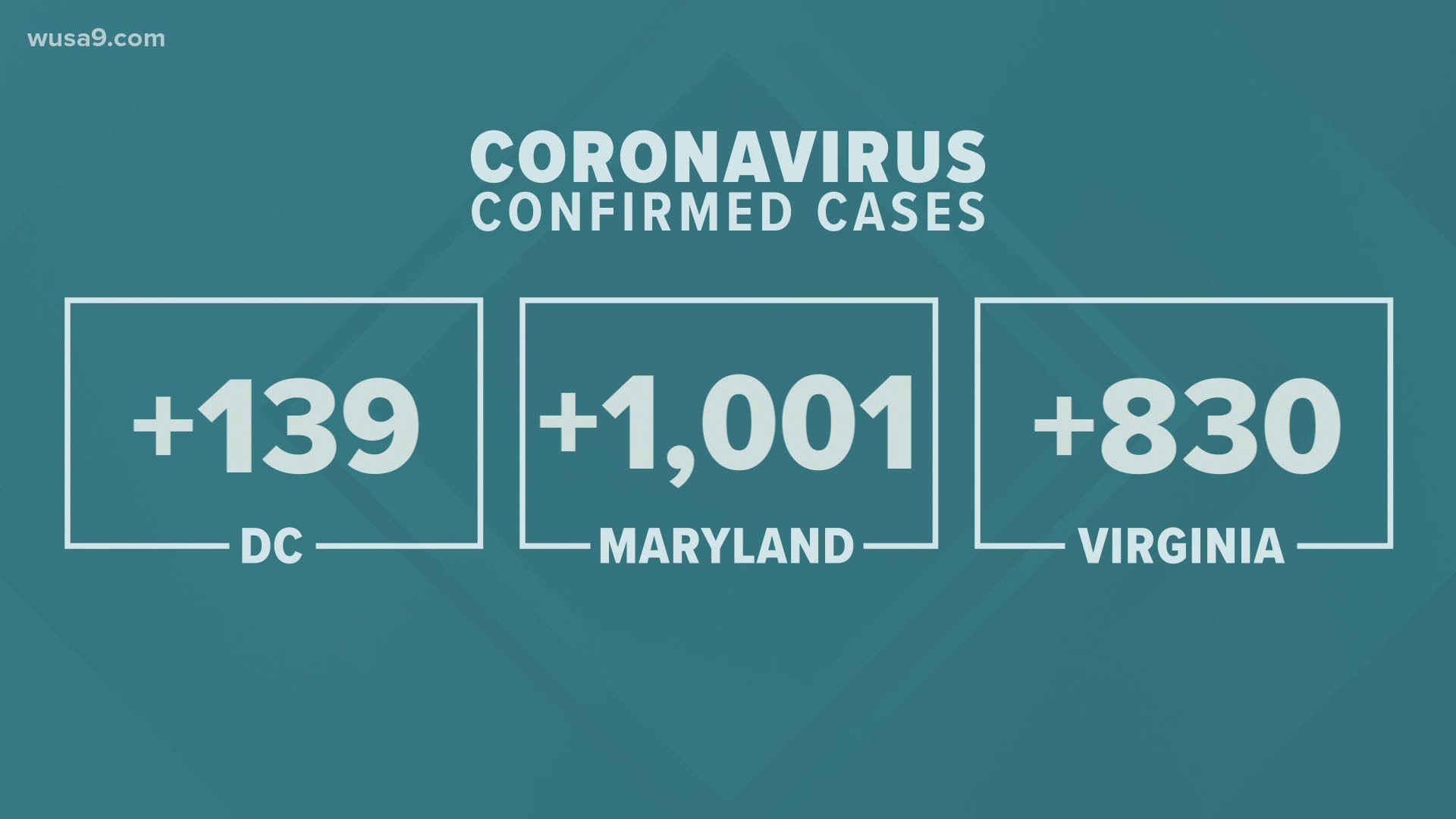 Here is a look at the latest information on how the coronavirus is impacting D.C., Maryland and Virginia.