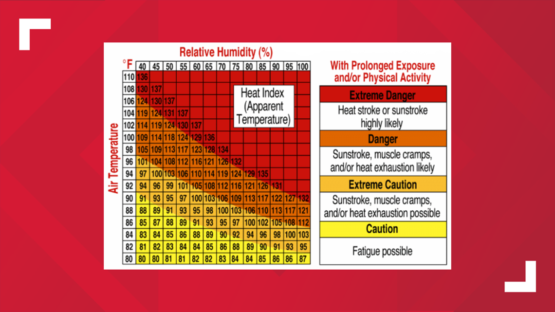 Heat index explained