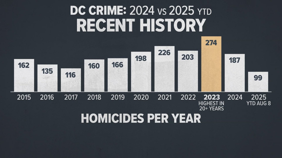 Federalization of DC policing comes as stats show a decrease in crime ...