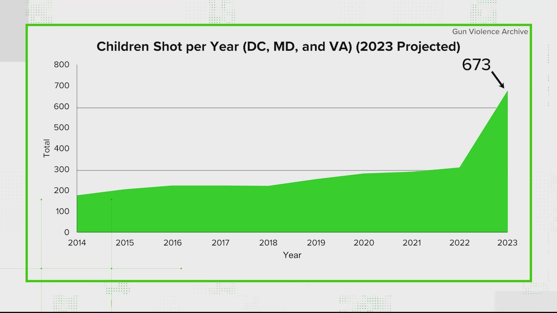 The shootings of two children in Washington D.C. over the weekend put a new focus on a problem that has risen steadily for years and is spiking so far in 2023.