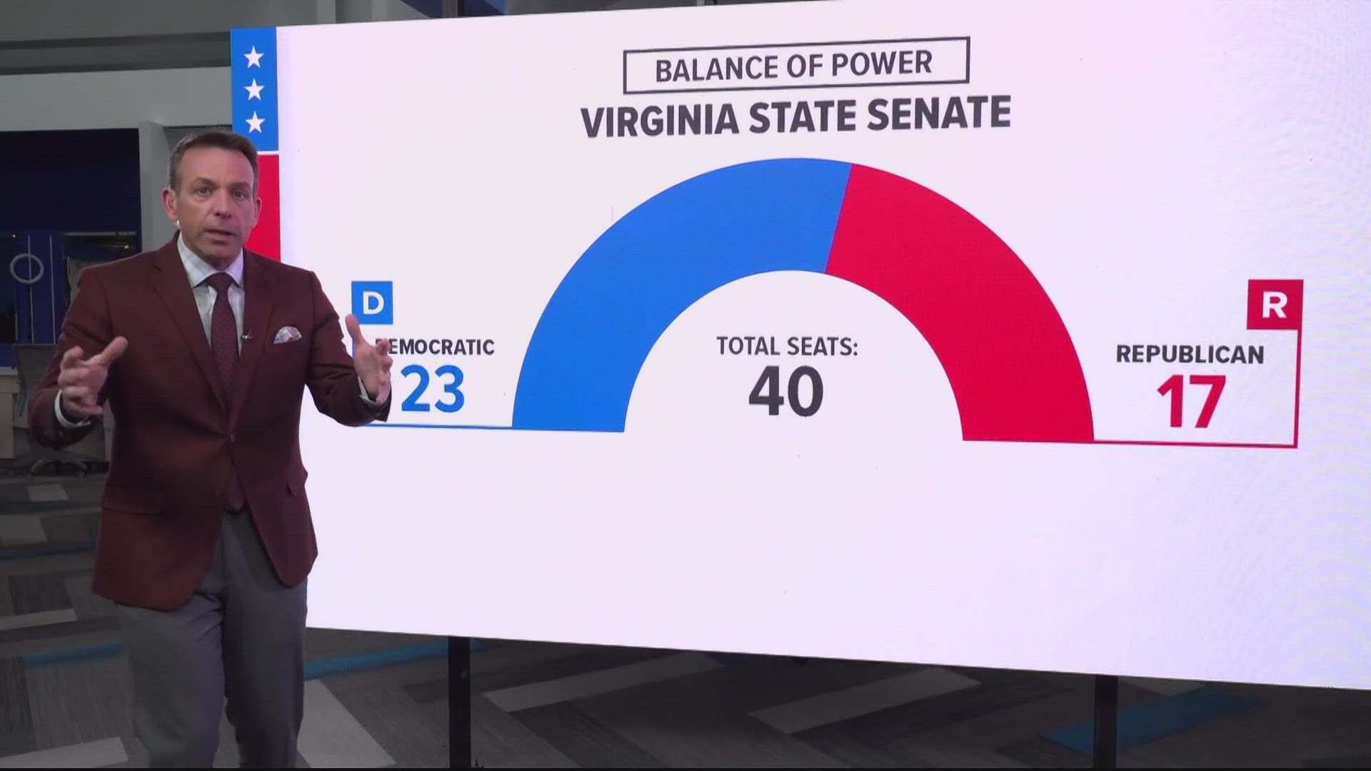 Republicans have to pick up 3 seats to gain power of the Virginia State Senate.