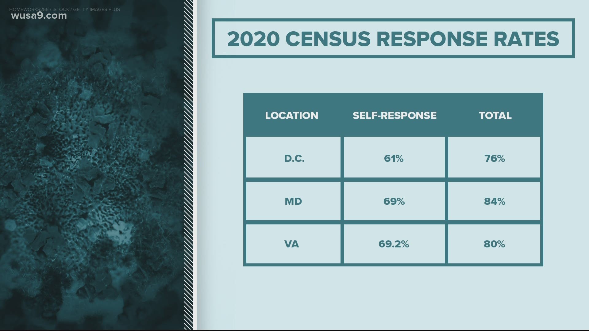Ariane spoke with Michael Cook from the Census Bureau to get answers to you Census questions