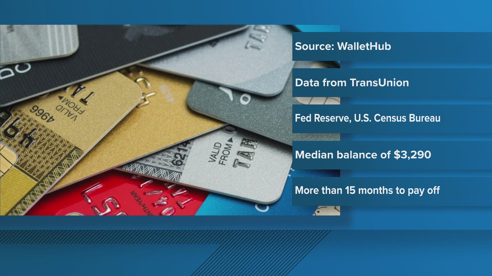 Swiping your credit card only takes a second of your time, but a new WalletHub study warns paying it off could take over a year.