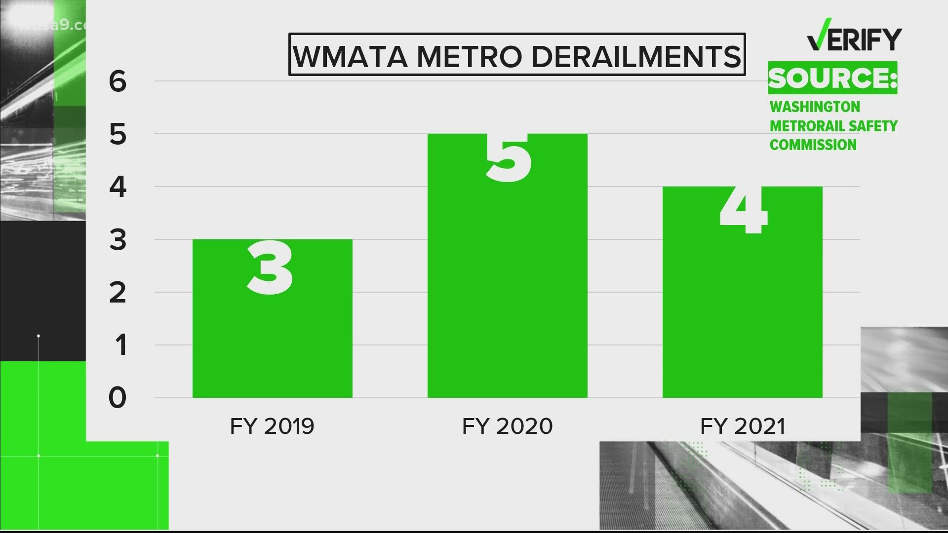 Over the past three years, WMATA reported a dozen derailments and no injuries were reported.
