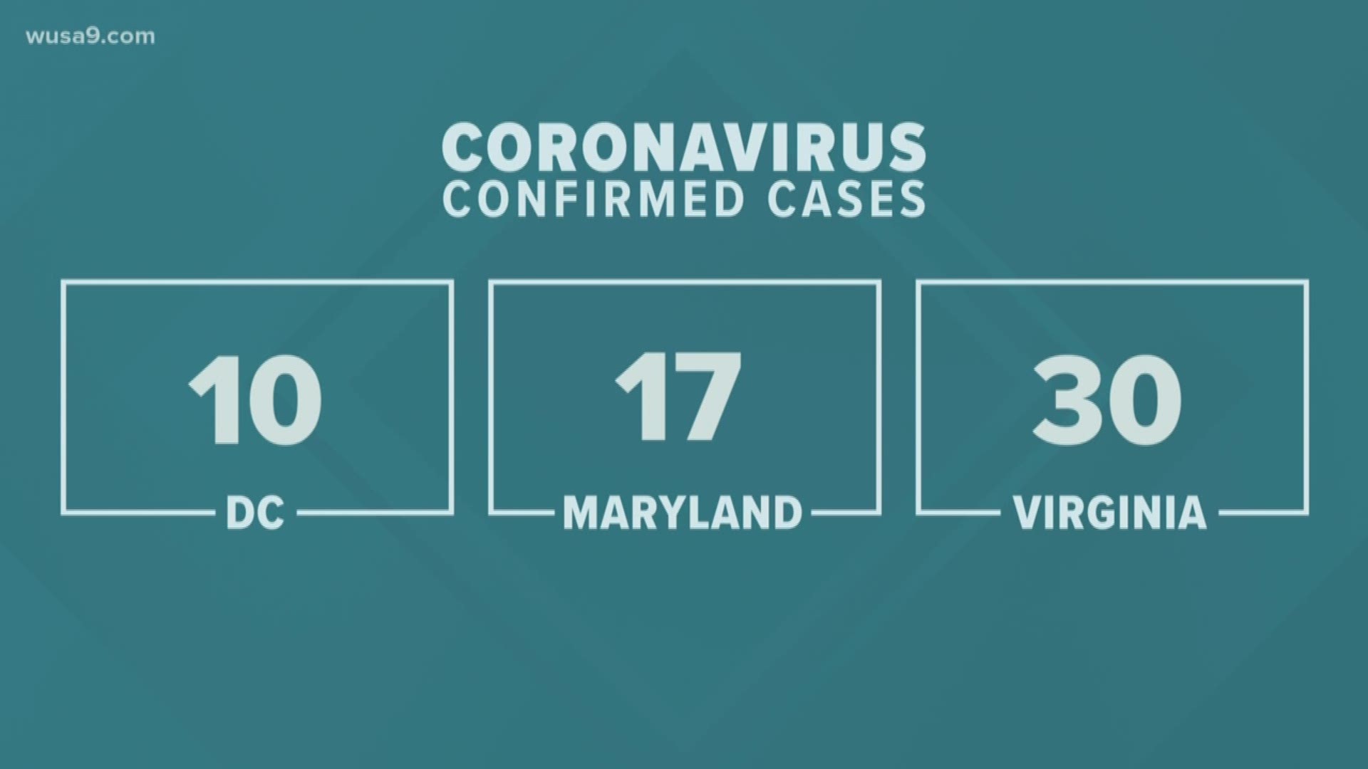 There are 57 people throughout D.C., MD and VA who have the coronavirus.