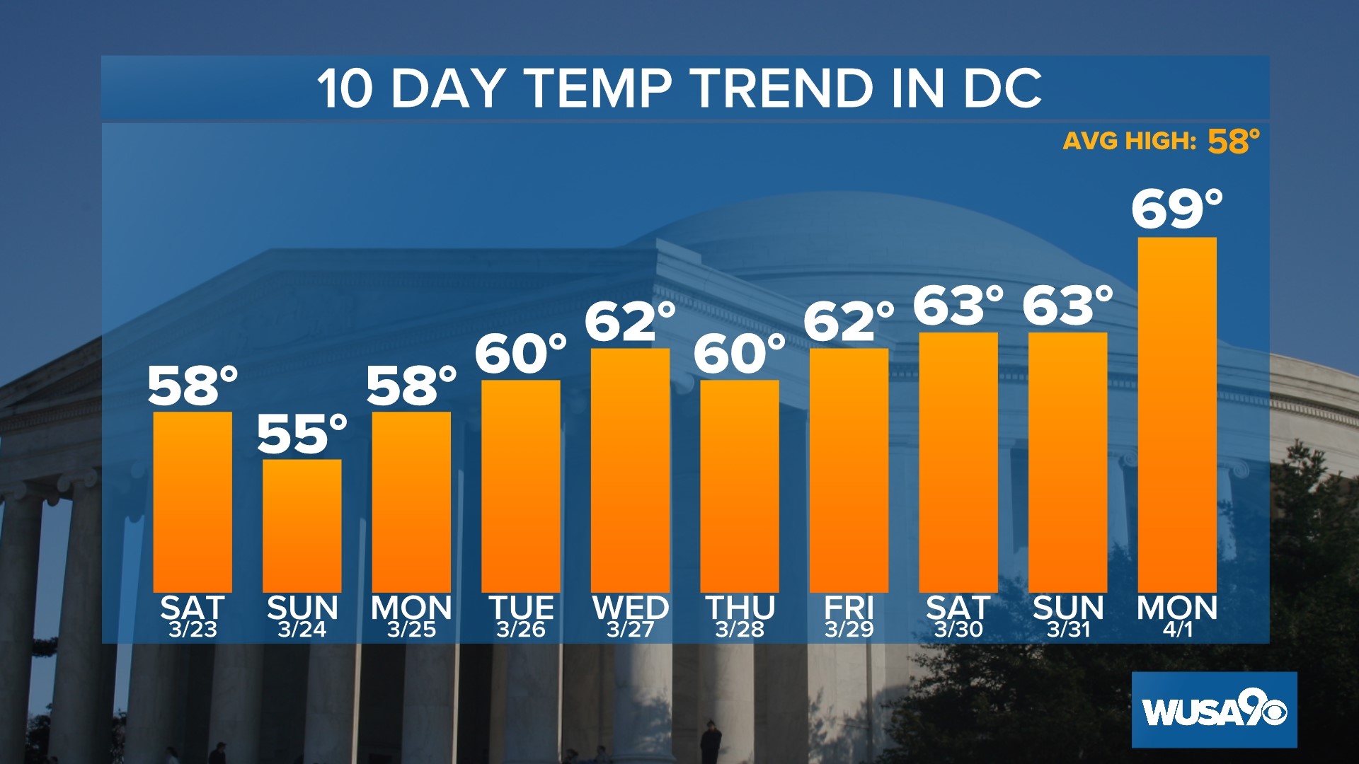 Latest Weather Forecast For DC, Maryland, Virginia | Wusa9.com