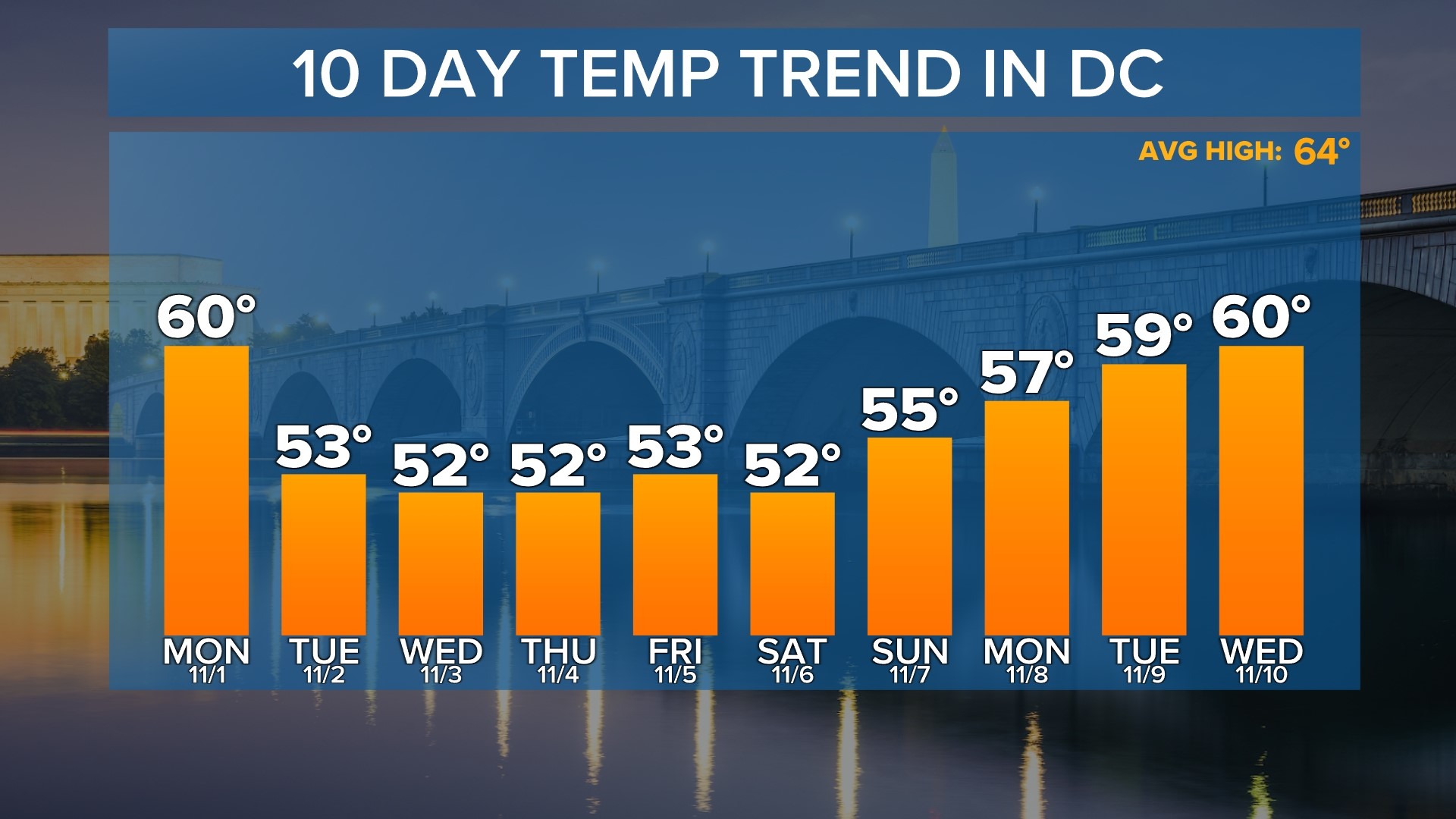 strong-cold-front-drops-temperatures-this-week-wusa9