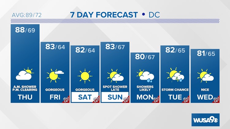 DMV Evening Forecast: August 10, 2022 -- Heavy rain and strong storms